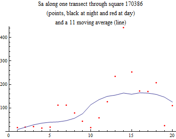 Graphics:Sa along one transect through square 170386 (points, black at night and red at day) and a 11 moving average (line)